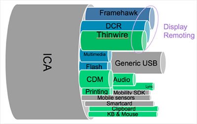 ICA Graphic Modes