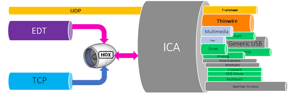 Citrix HDX Virtual Channels